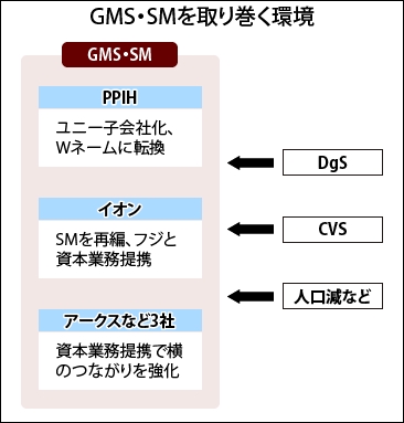 GMS・SMを取り巻く環境
