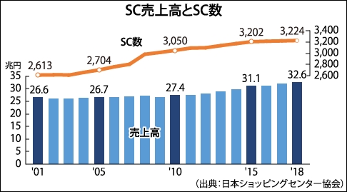 SC売上高とSC数