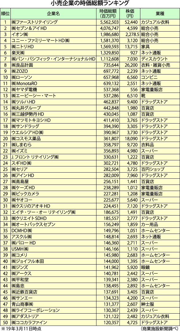 小売企業の時価総額ランキング