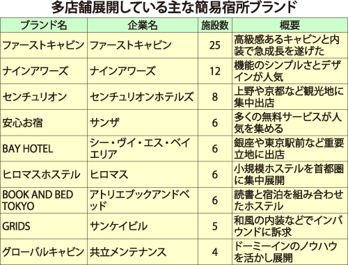 多店舗展開している主な簡易宿所ブランド