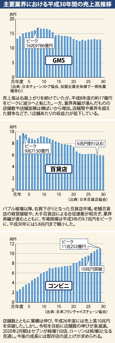 主要業界における平成30年間の売上高推移