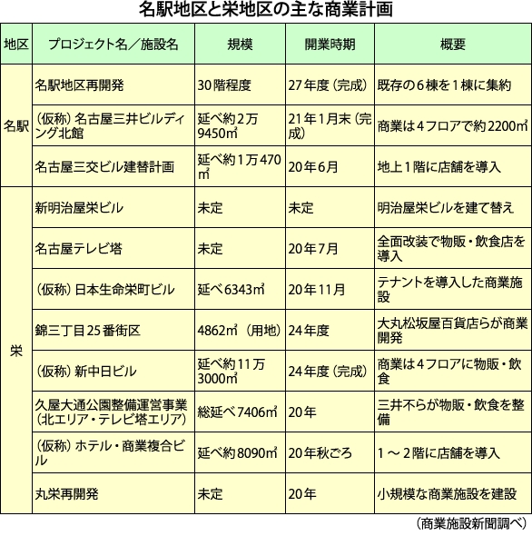 名駅地区と栄地区の主な商業計画