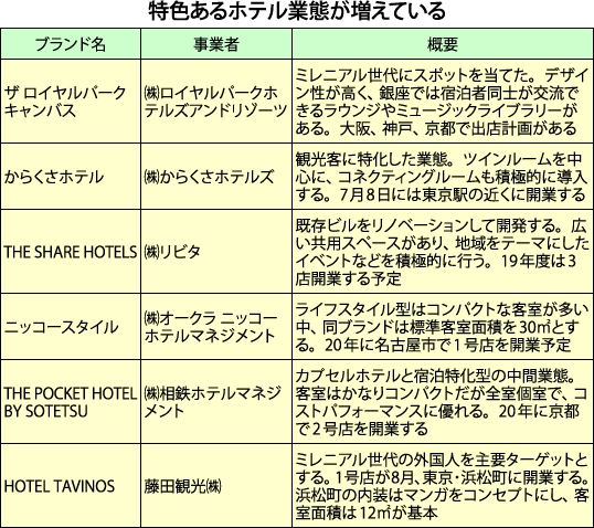 特色あるホテル業態が増えている