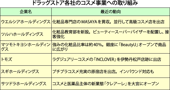 ドラッグストア各社のコスメ事業への取り組み