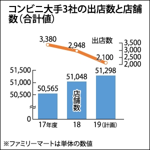 コンビニ大手3社の出店数と店舗数