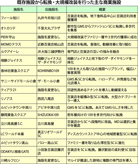 既存施設から転換・大規模改装を行った主な商業施設