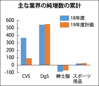 主な業界の純増数の累計