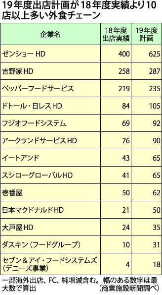 19年度出店計画が18年度実績より10店以上多い外食チェーン