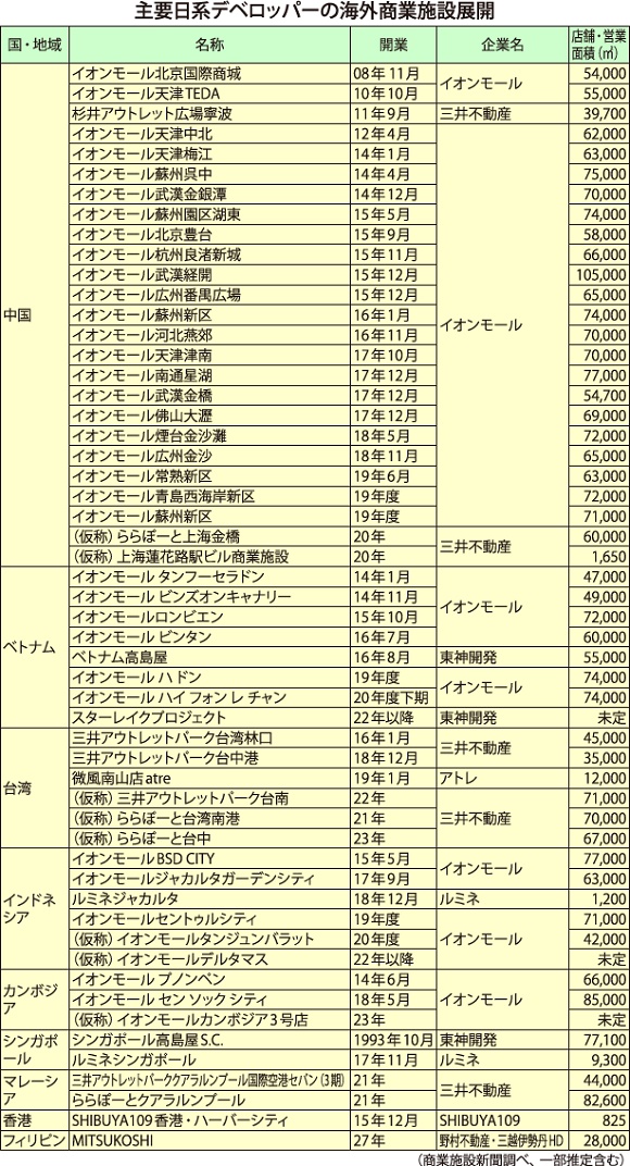 主要日系デベロッパーの海外商業施設展開