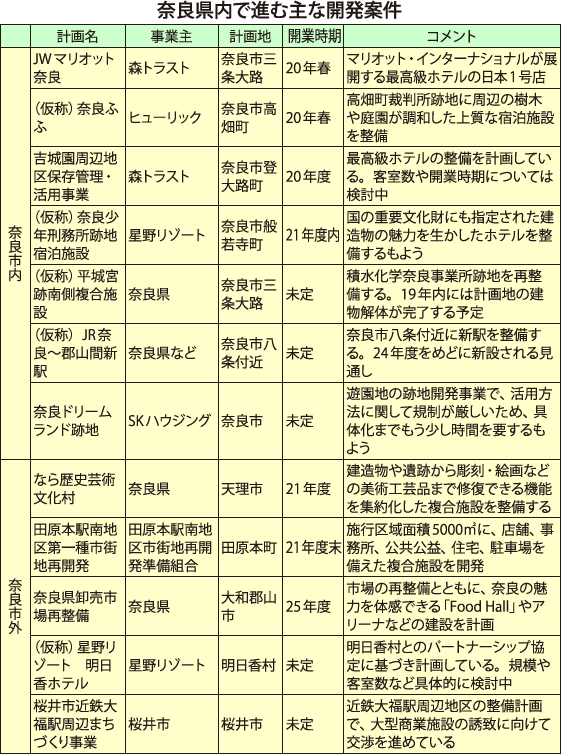 奈良県内で進む主な開発案件