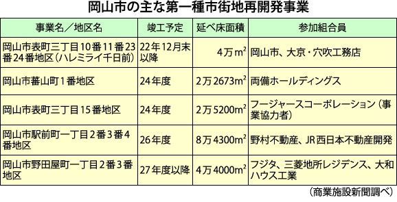 【中古】岡山の新たなコア :岡山市表町一丁目地区市街地再開発事業記念誌／岡山市表町一丁目地区市街地再開発組合編 中古】岡山の新たなコア :岡山市表町一丁目地区市街地再開発事業
