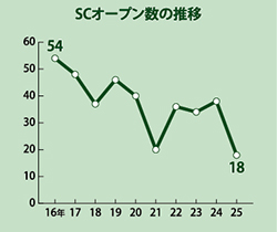 新設SCが減少