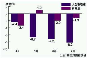 2012年韓国大型割引店、百貨店の売上増減率（前年同月比）