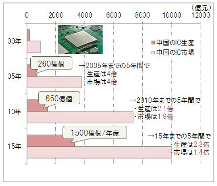 中国のIC製造と市場の発展