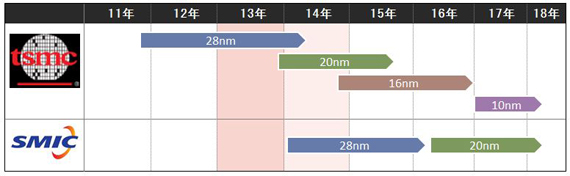 SMICとTSMCの微細化ロードマップ　※一部推定