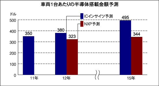 車両1台あたりの半導体搭載金額予測