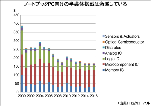 ノートブックPC向けの半導体搭載は激減している