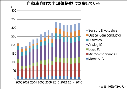 自動車向けの半導体搭載は急増している