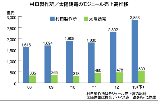 村田製作所/太陽誘電のモジュール売上高推移