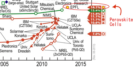 NREL（米国再生可能エネルギー研究所）が発表する「Best Research-Cell Efficiencies」の最新版にもペロブスカイトが登場