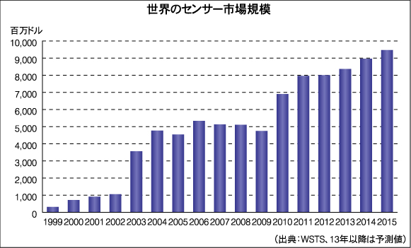 世界のセンサー市場規模
