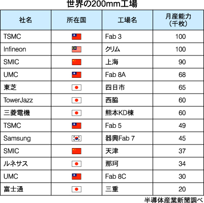 世界の200mm工場