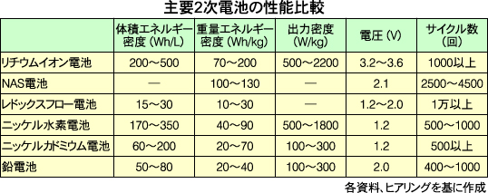 主要2次電池の性能比較