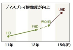 サムスンは2015年にUHD（3840×2160）対応スマホの発売を計画