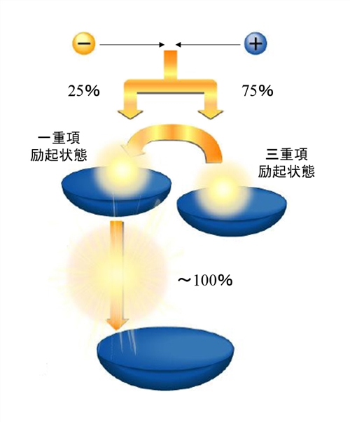 TADFの発光メカニズム