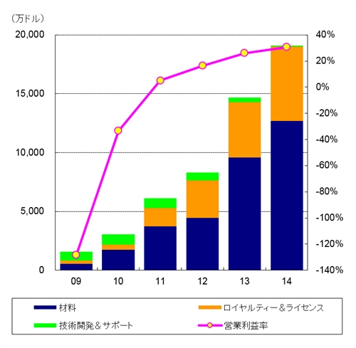 UDCの年間業績