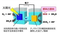 人工光合成システム（東芝）