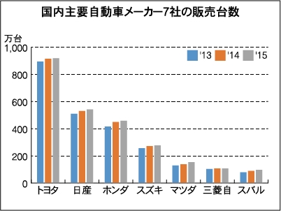 国内主要自動車メーカー 15年販売台数は2 増の2555万台強 電子デバイス産業新聞 旧半導体産業新聞