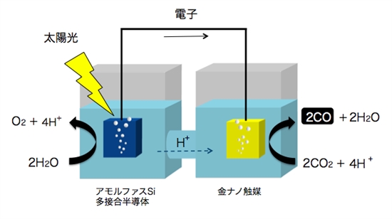 人工光合成装置の概要