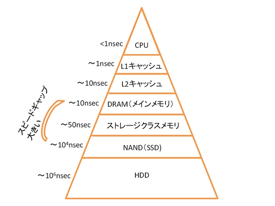 サーバーのメモリー階層（出典：IHSグローバル）