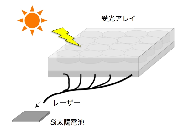 レーザーを応用した新規PVシステムのイメージ