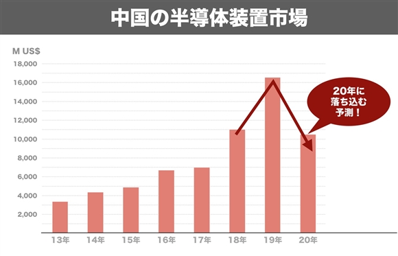 18年、19年と伸びて、20年に前年割れの予測