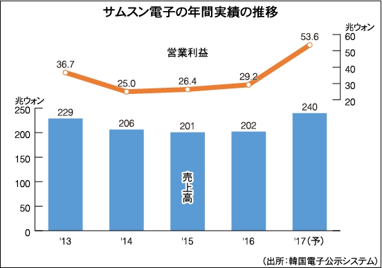 サムスン電子 過去最高の業績を喜べない理由 電子デバイス産業新聞 旧半導体産業新聞