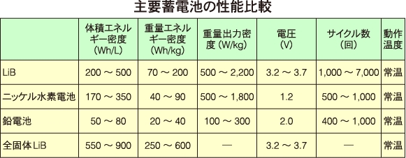 リチウム イオン 電池 シェア トップ