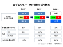 LGディスプレー　TADF材料の採用構想