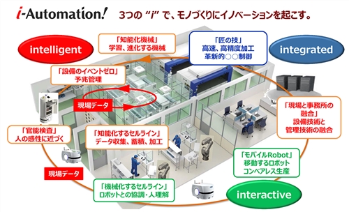 「i-Automation!」のイメージ（出典：オムロン事業説明資料）