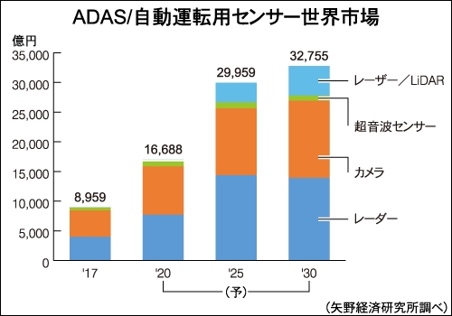 車載ミリ波レーダーが急成長 24ghzは日系が攻勢 電子デバイス産業新聞 旧半導体産業新聞