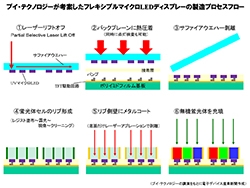 ブイ・テクノロジーが考案したフレキシブルマイクロLEDディスプレーの製造プロセスフロー