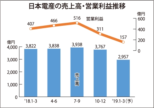 市場減速に動揺する電子部品業界 回復のカギは5gか 電子デバイス産業新聞 旧半導体産業新聞