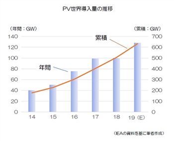 PV世界導入量の推移