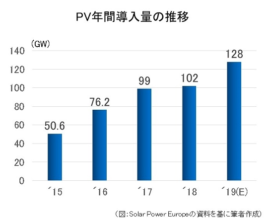 PV年間導入量の推移