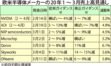 欧米半導体メーカーの20年1～3月売上高見通し