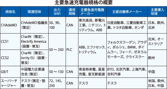 Ev普及のカギは急速充電器 電子デバイス産業新聞 旧半導体産業新聞