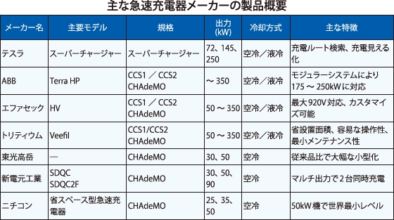 Ev普及のカギは急速充電器 電子デバイス産業新聞 旧半導体産業新聞