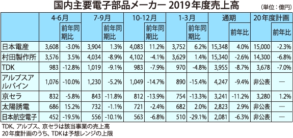 コロナ禍 と対峙する電子部品業界 電子デバイス産業新聞 旧半導体産業新聞