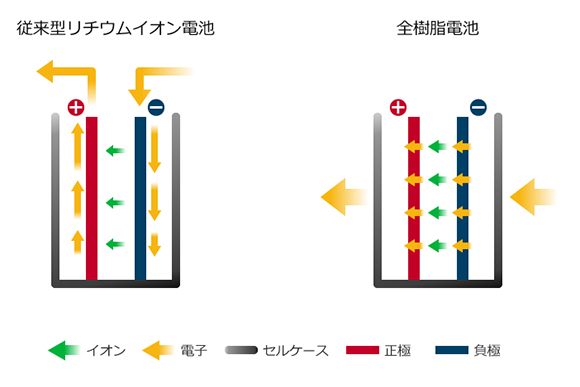 全樹脂電池は垂直に電気を流すことが可能